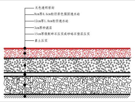 彩色透水地坪的結(jié)構(gòu)分解